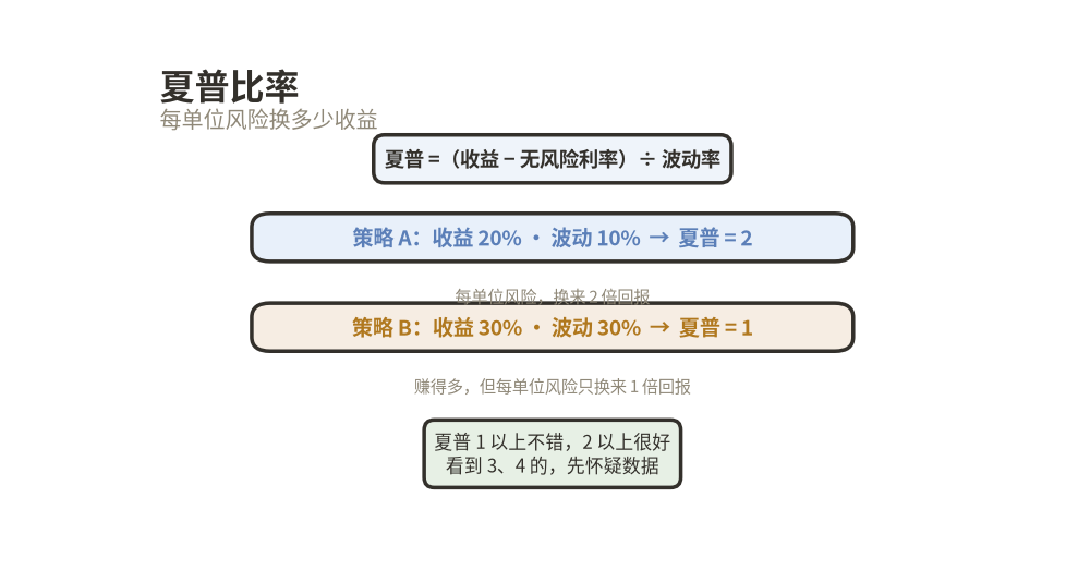 夏普比率：每单位风险换多少收益