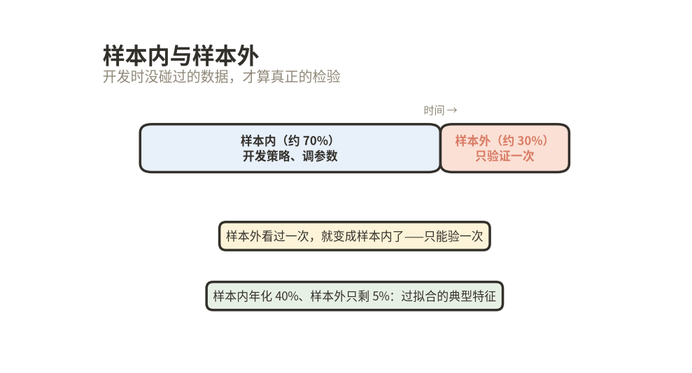样本内与样本外:开发时不碰样本外,验证只做一次