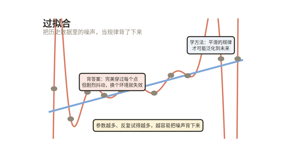 过拟合:背答案的曲线完美穿过每个点却剧烈抖动,学方法的曲线平滑可泛化