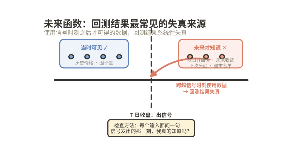 未来函数：信号时刻左侧为当时可得的数据，右侧为信号时刻之后才可得的未来数据