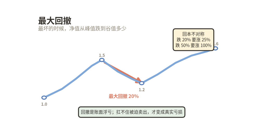 最大回撤：净值从峰值跌到谷值的最深跌幅，以及回本的不对称性