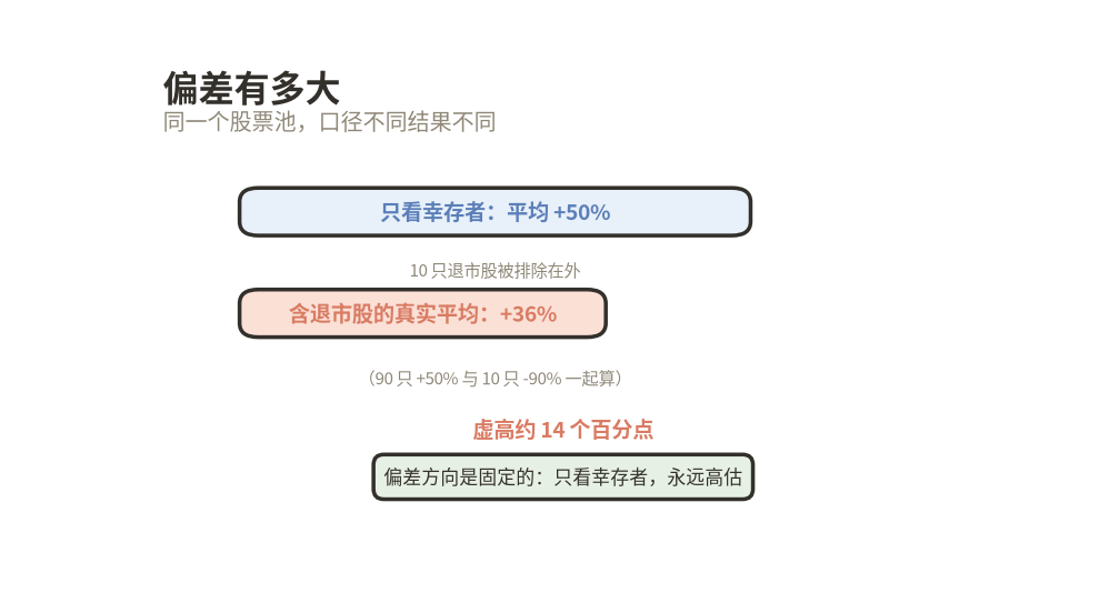 幸存者偏差的数值：+50% 与 +36% 的差距