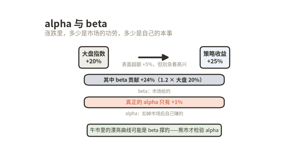 alpha 与 beta：大盘 +20% 与策略 +25%，收益拆成 beta 贡献和 alpha