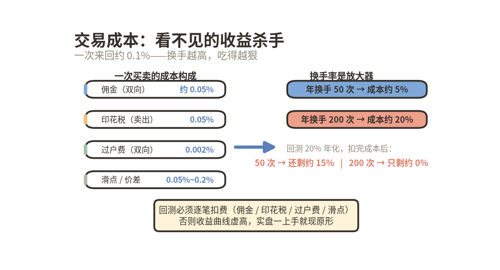 交易成本：一次来回约 0.1%，换手越高吃得越狠