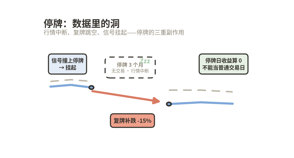 停牌示意:行情中断、复牌跳空、信号挂起